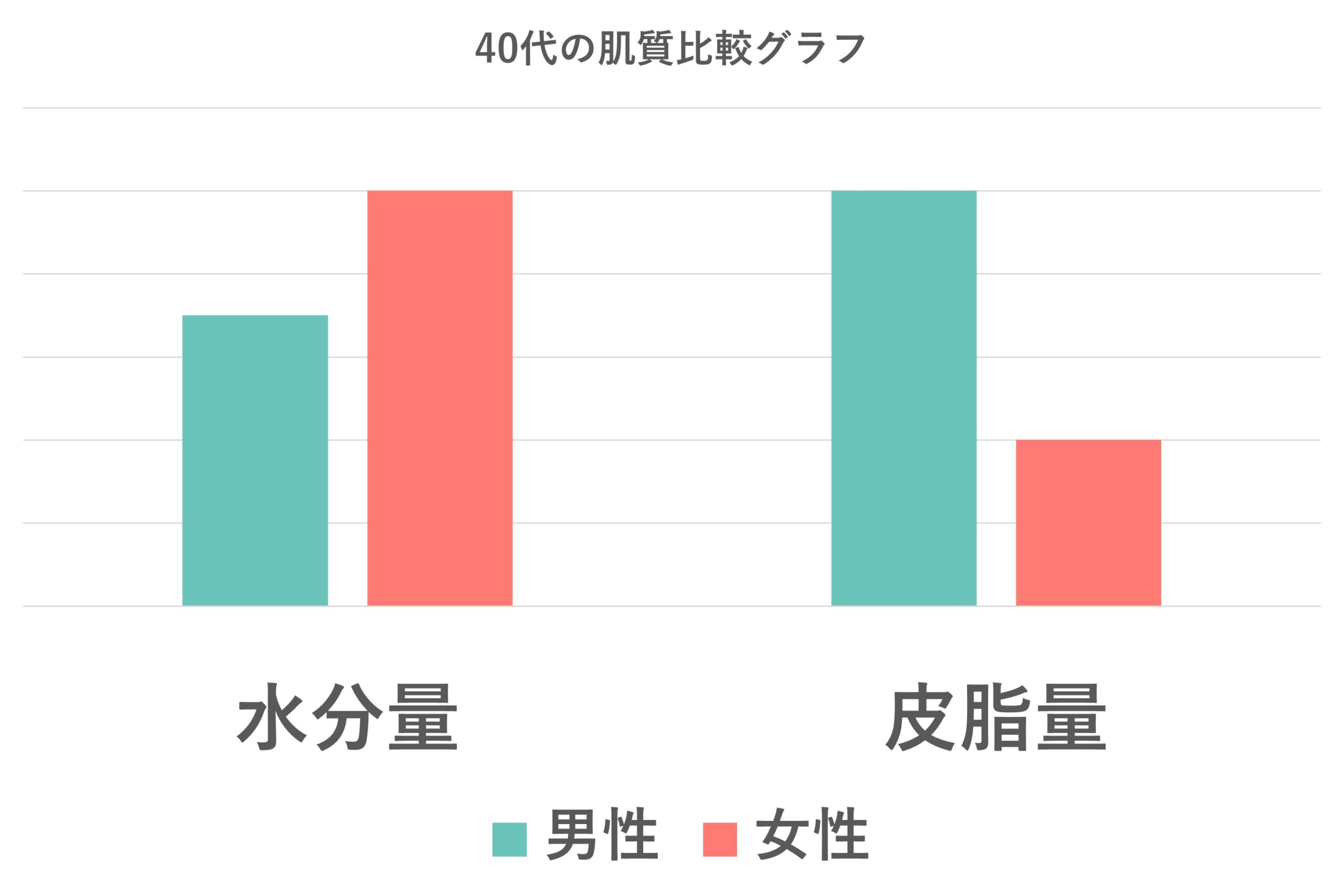 40代の肌質比較グラフ